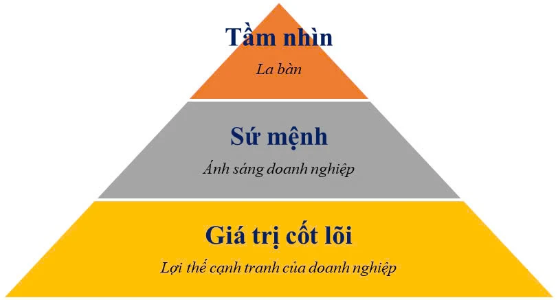 Tháp mô tả tầm nhìn và giá trị cốt lõi của tập đoàn Bcons