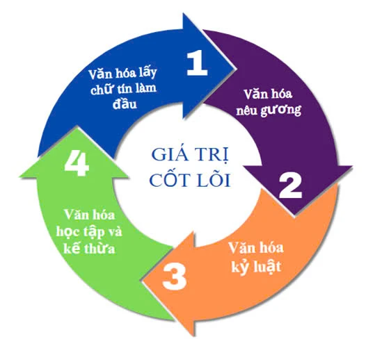 Văn hoá làm việc chuyên nghiệp là điều dễ dàng nhận thấy tại Bcons